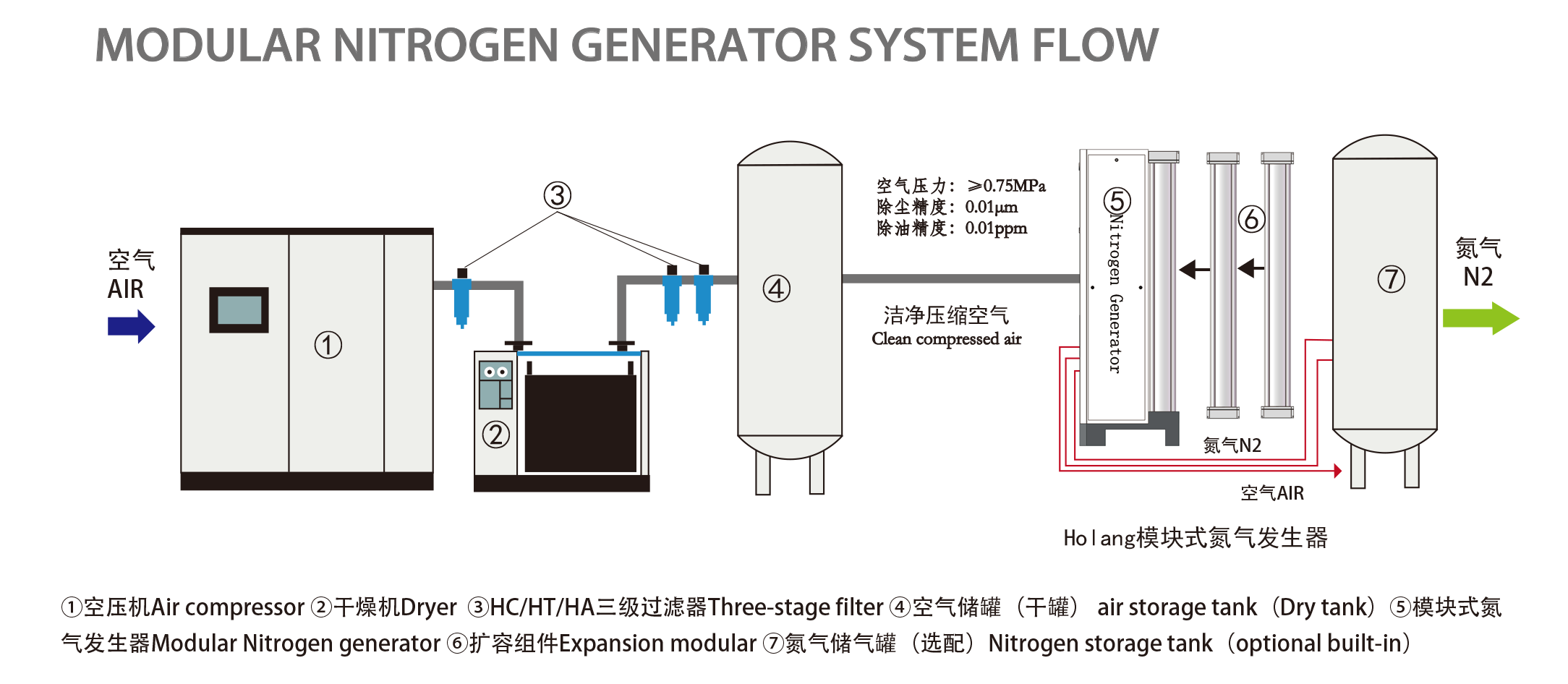 氮气发生器流程图